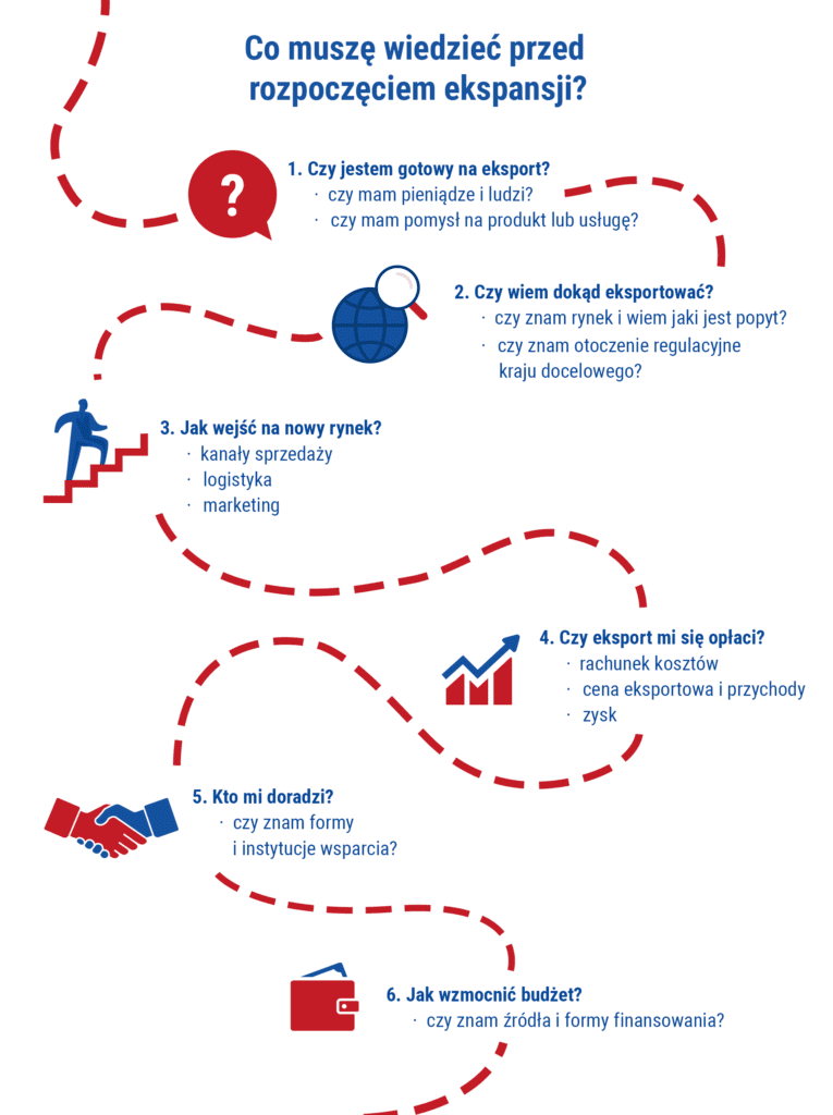 Infografika dotycząca ekspansji zagranicznej i kroków koniecznych do podjęcia w eksporcie.