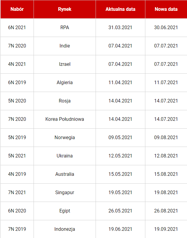 obraz przedstawia aktualne terminy zakończenia realizacji dla poszczególnych rynków dla naborów 4-7N/2019 (chronologicznie):