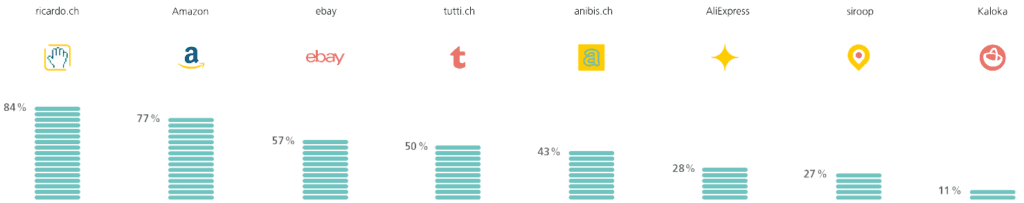 Wykres przedstawiający popularność poszczególnych e-sklepów w Szwajcarii.