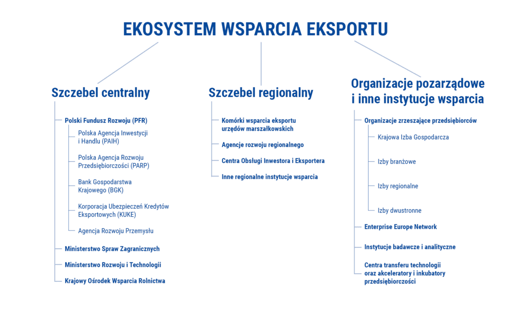 Infografika pokazująca ekosystem wsparcia polskiego eksportu