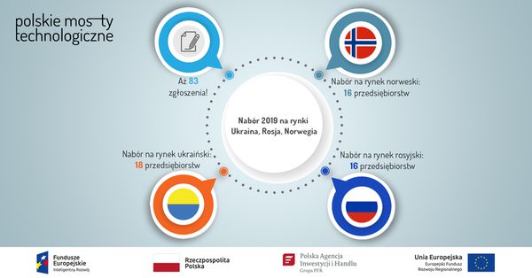 Infografika przedstawiająca statystyki dotyczące naboru do programu Polskie Mosty Technologiczne na rynki Ukrainy, Rosji i Norwegii w 2018 roku
