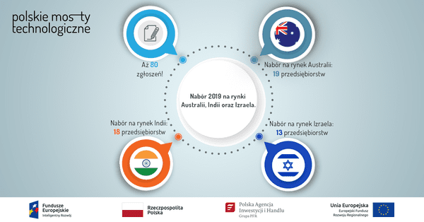 Infografika przedstawiająca statystyki dotyczące naboru do programu Polskie Mosty Technologiczne na rynki Australii, Indii i Izraela w 2019 roku