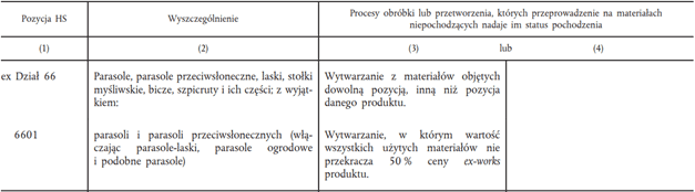 Tabela Reguły pochodzenia przewidziane dla parasolów w Konwencji PEM