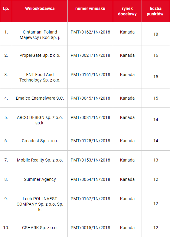 zdjęcie przedstawia tabelke