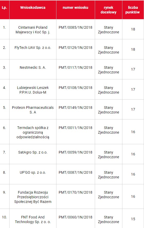 zdjęcie przedstawia tabelke