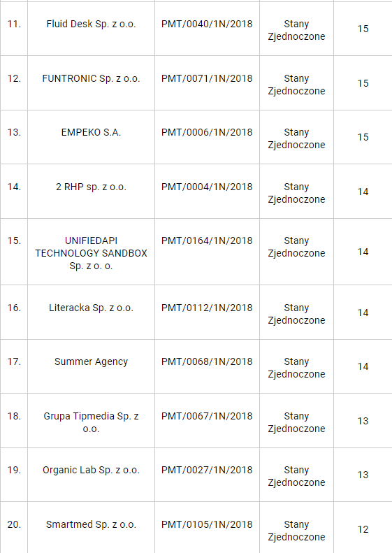 zdjęcie przedstawia tabelke