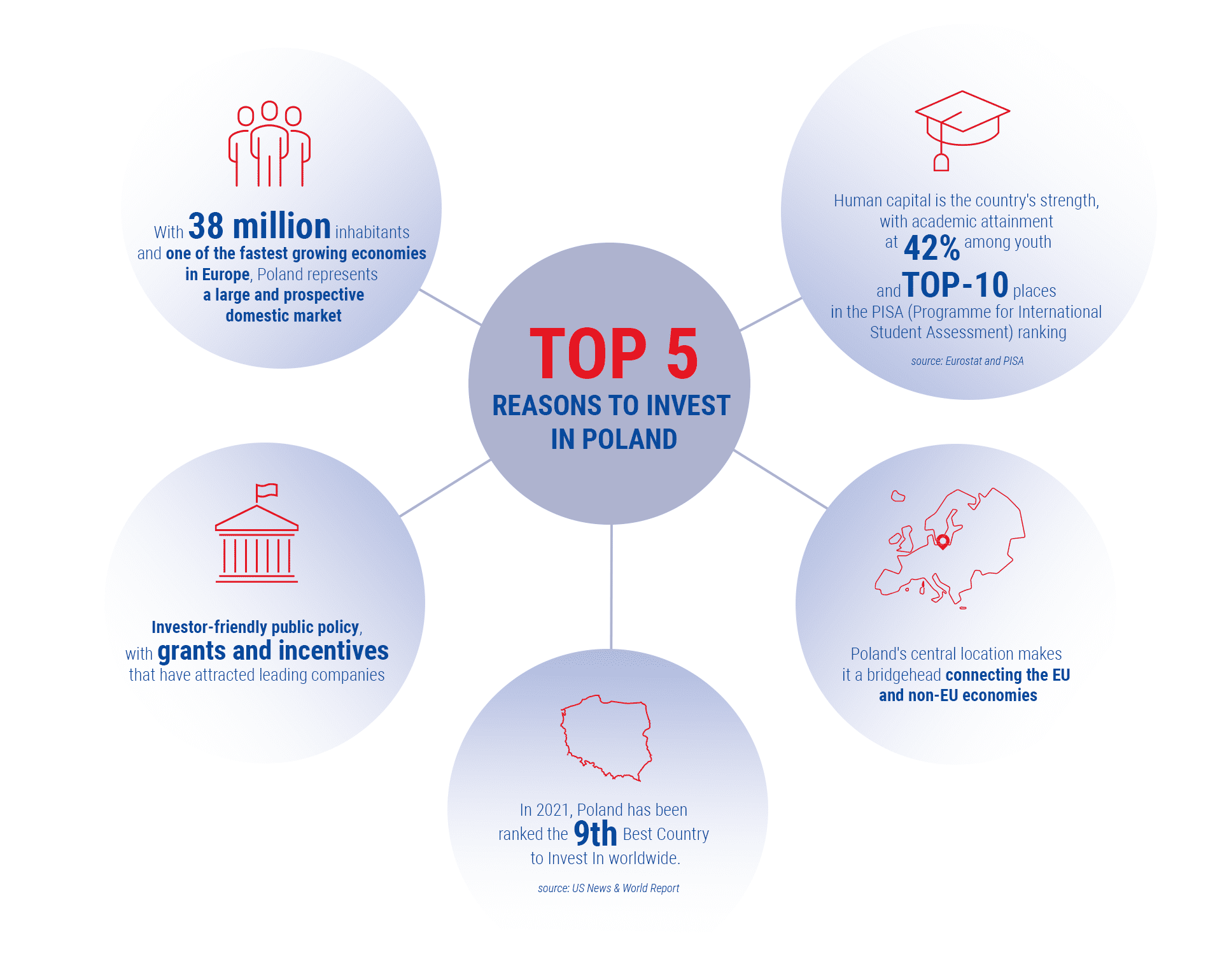 Infographics with a title "Top 5 reasons to invest in Poland". 1. With 38 million inhabitants and one of the fastest growing economies in Europe, Poland represents a large and prospective domestic market. 2. Human capital is the country's strength with academic attainment at 42% among youth and TOP10 places in the PISA (Programme for International Student Assessment) ranking. 3. Poland's central location makes it a bridgehead connecting the EU and non-EU economies. 4. In 2021, Poland has been ranked the 9th Best Country to Invest in worldwide. 5. Investor-friendly public policy with grants and incentives that have attracted leading companies.