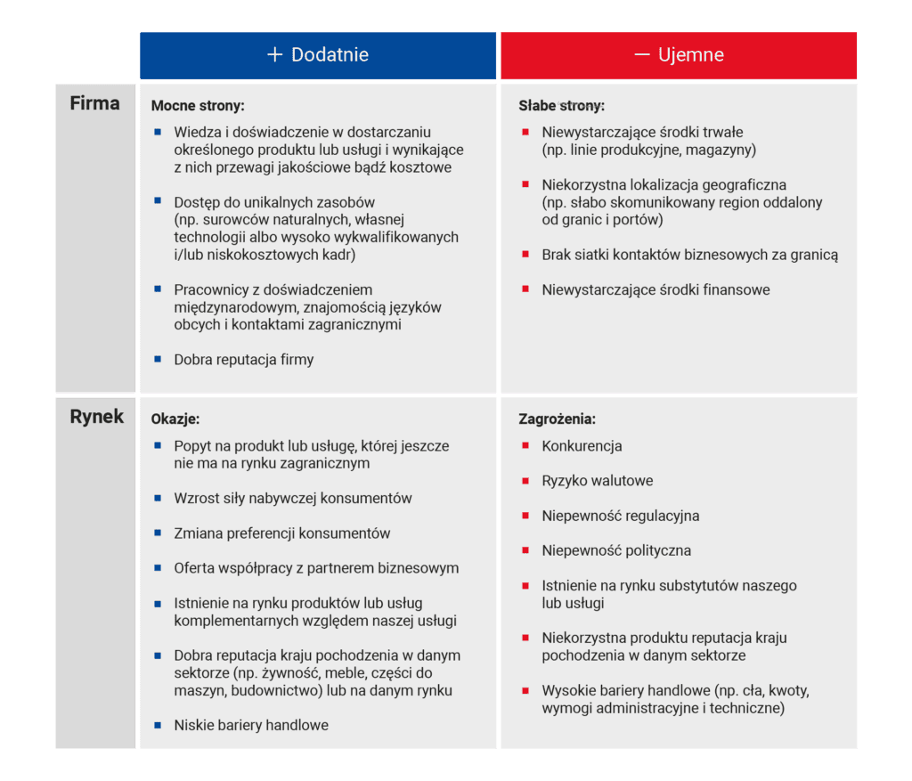 Tabela Szablon analizy SWOT z przykładowym wypełnieniem (Mocne strony, słabe strony, okazje, zagrożenia)