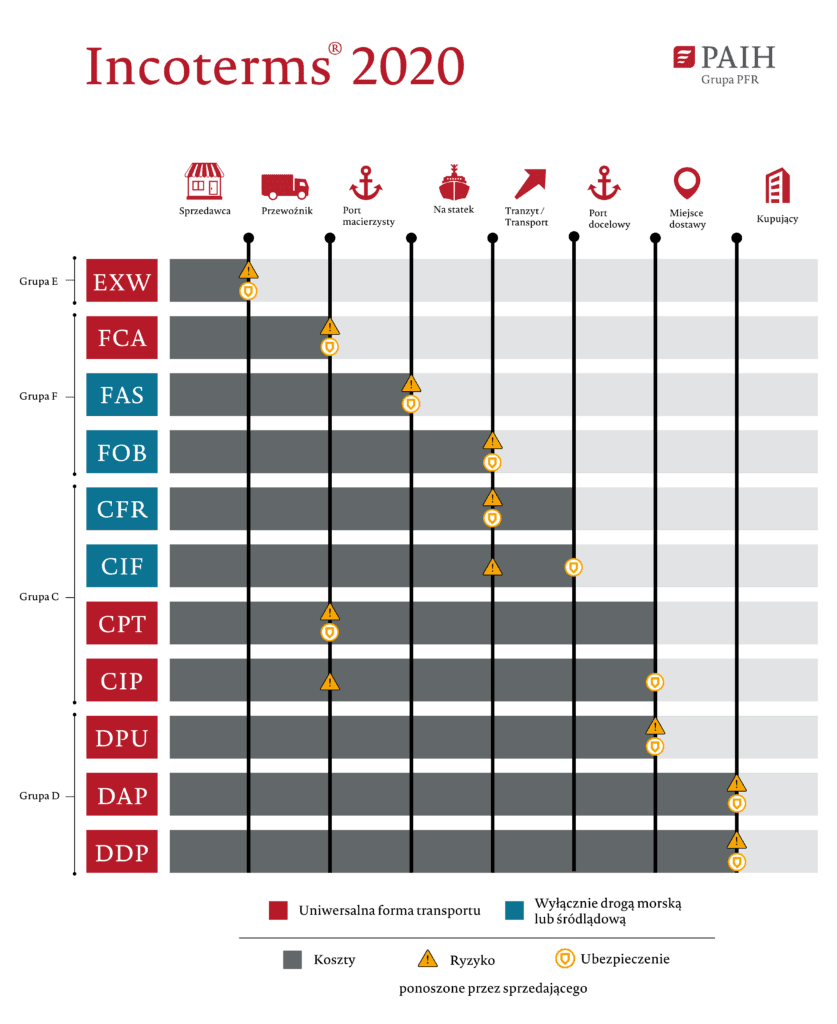 Incoterms 2020