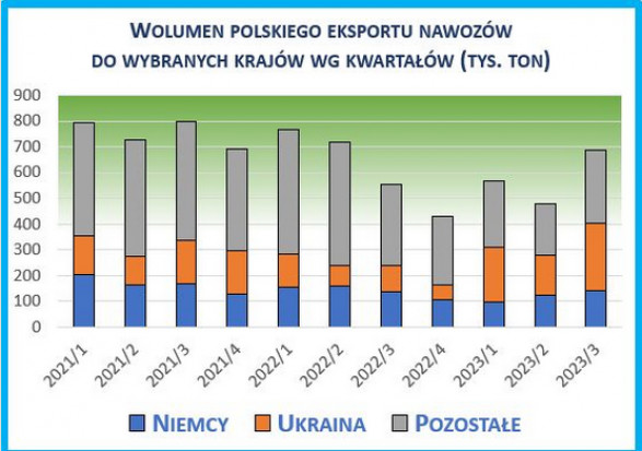 wykres eksportu nawozów