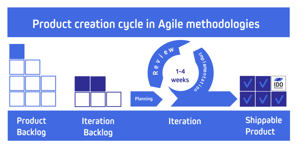 We use Agile methodologies