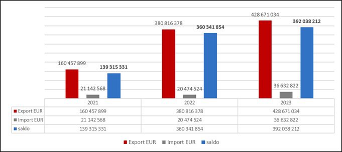 Grafika - eksport i import jaj