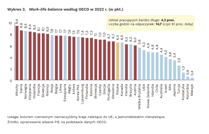 wykres work-life balance wg państw