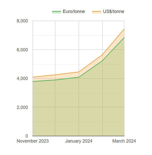 Wykres średnich cen kakao w okresie XI. 2023-III.2024