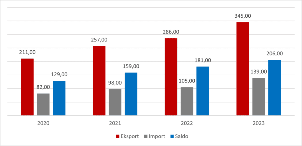 kolumny obrazujace eksport, import i saldo