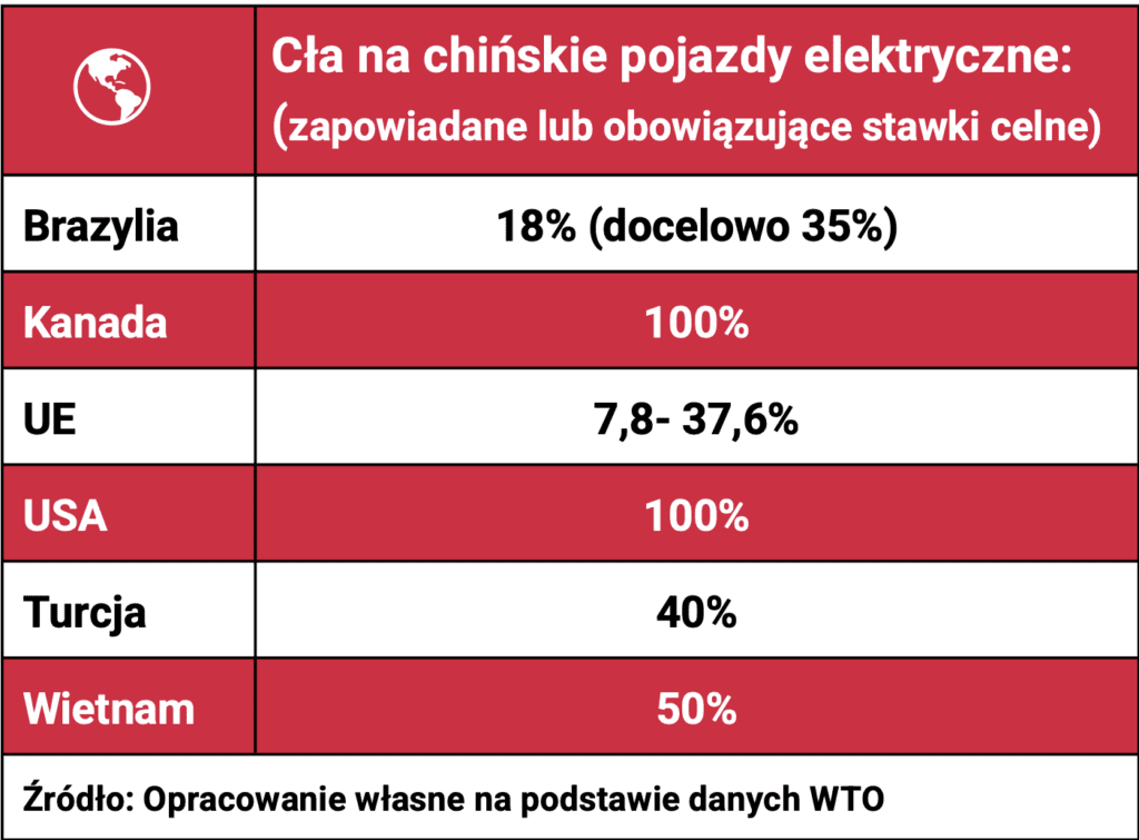 Grafika obrazująca wysokość ceł na chińskie pojazdy