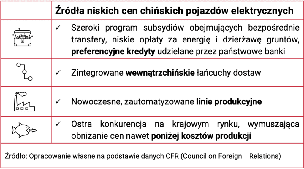 Grafika informująca o przyczynach niskich cen na chińskie auta