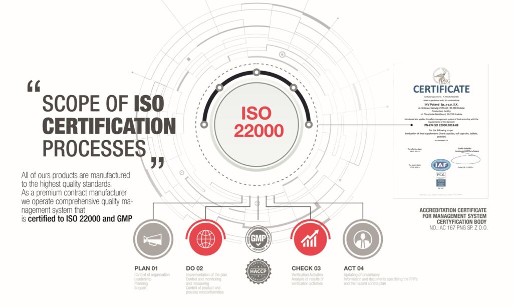 ISO 22000 Certification Overview