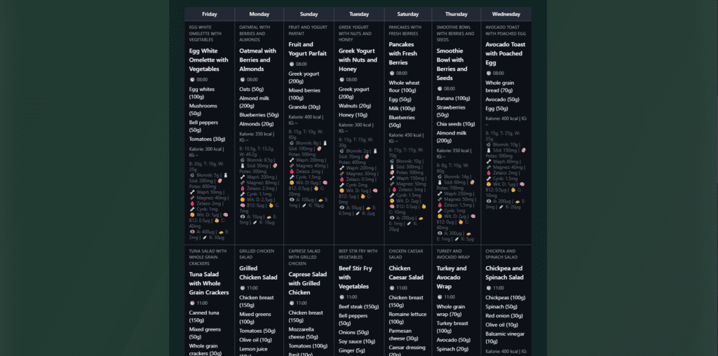 Interactive 7-day diet table with AI-calculated macros, calories, and nutrient summaries.