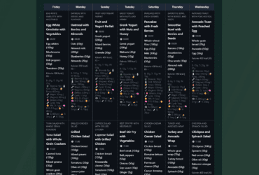 Interactive 7-day diet table with AI-calculated macros, calories, and nutrient summaries.