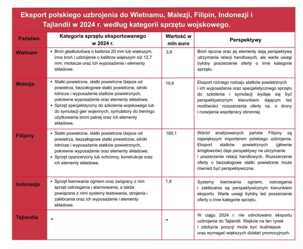 Tabela - eksport polskiego uzbrojenia do Wietnamu, Malezji, Filipin, Indonezji i Tajlandii 2024 r.