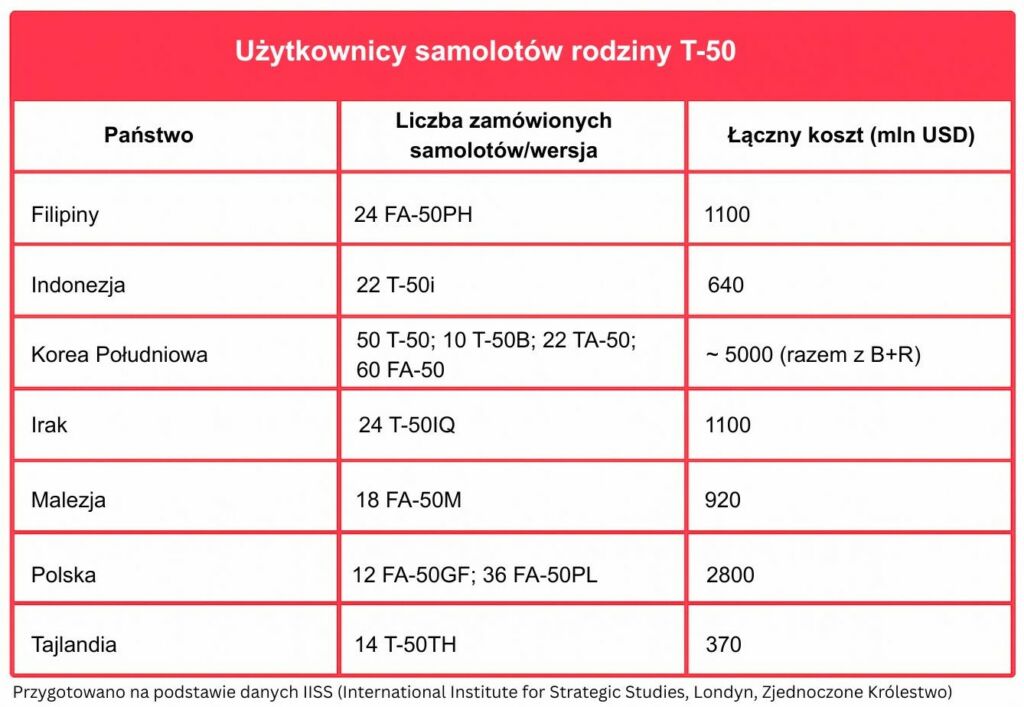 Użytkownicy samolotów rodziny T-50 - 1